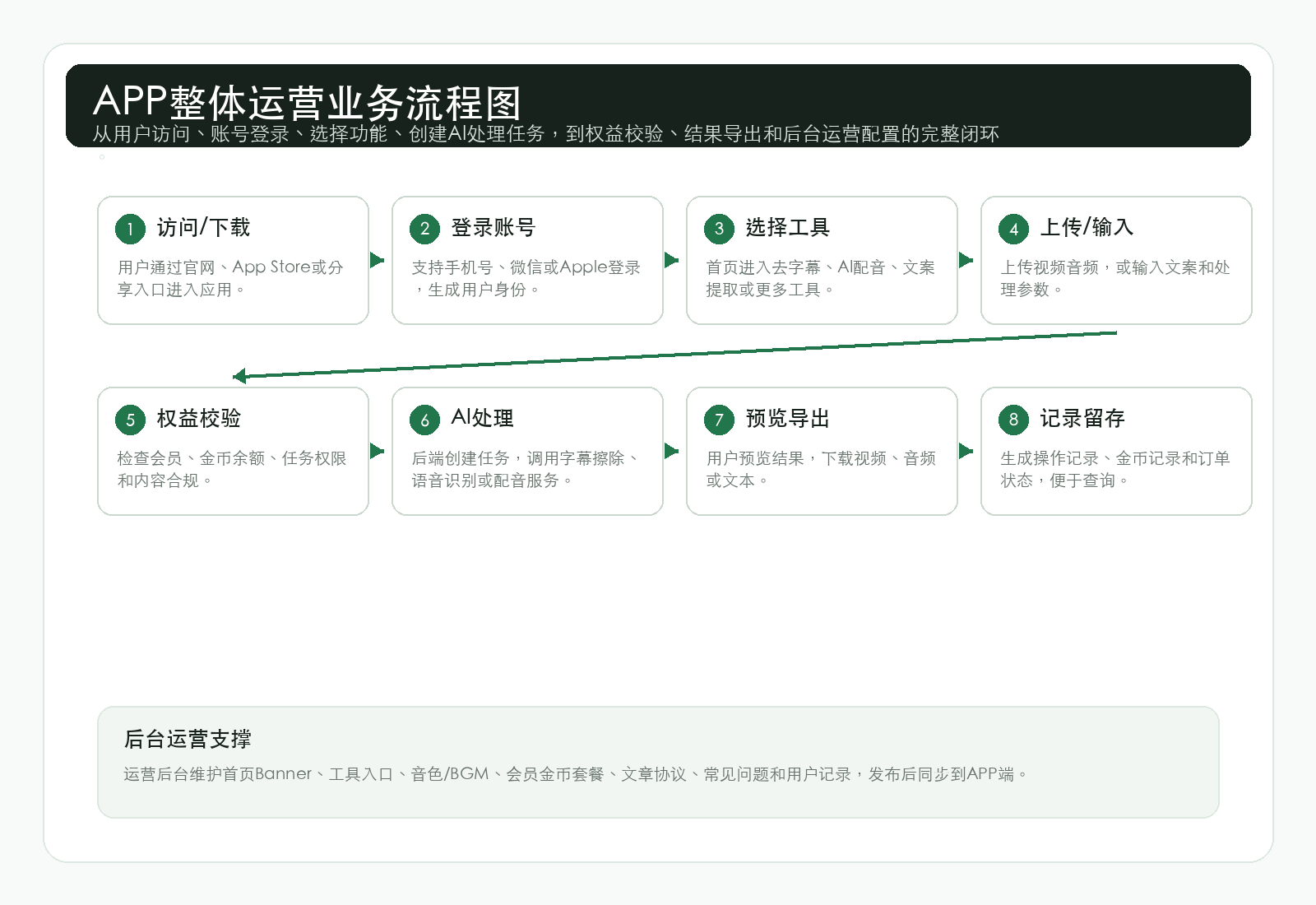 APP整体运营业务流程图