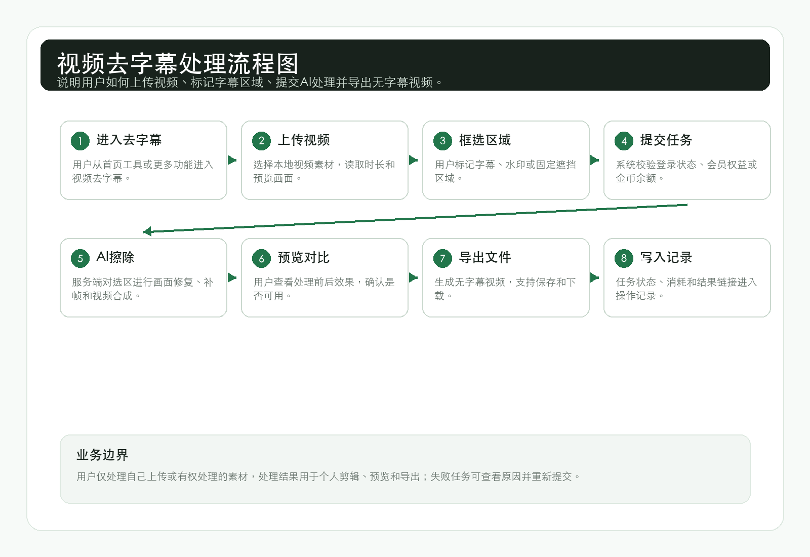 视频去字幕处理流程图