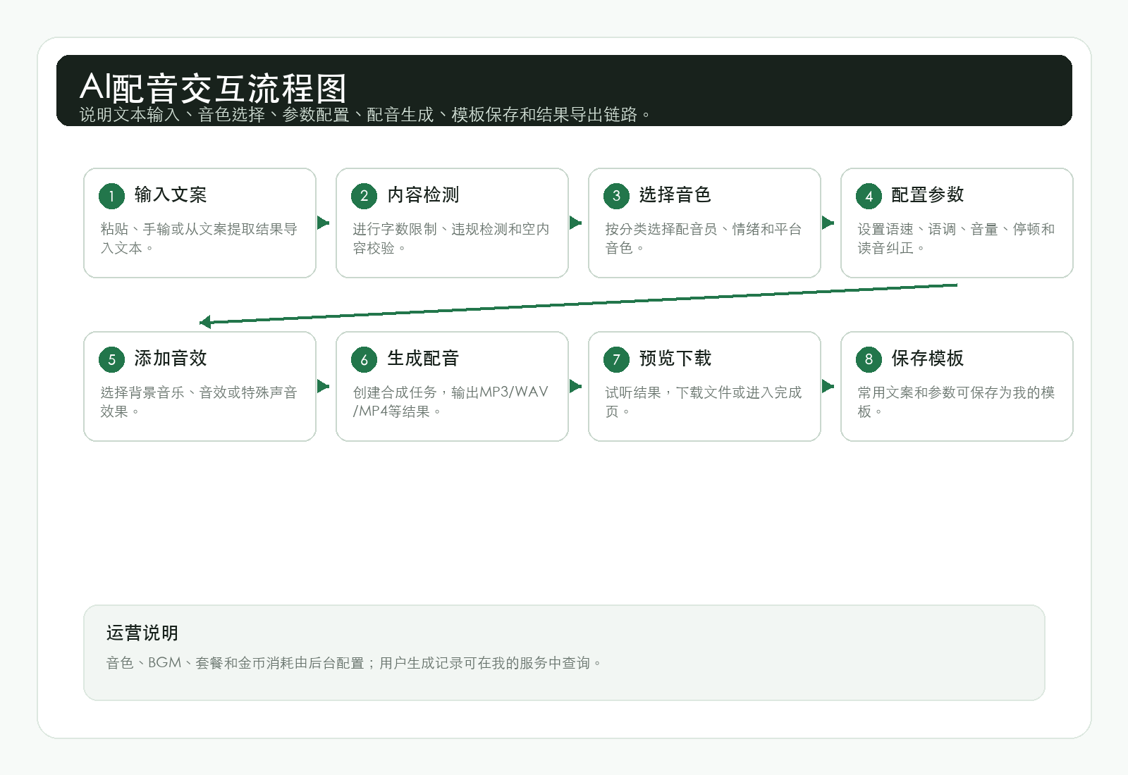 AI配音交互流程图