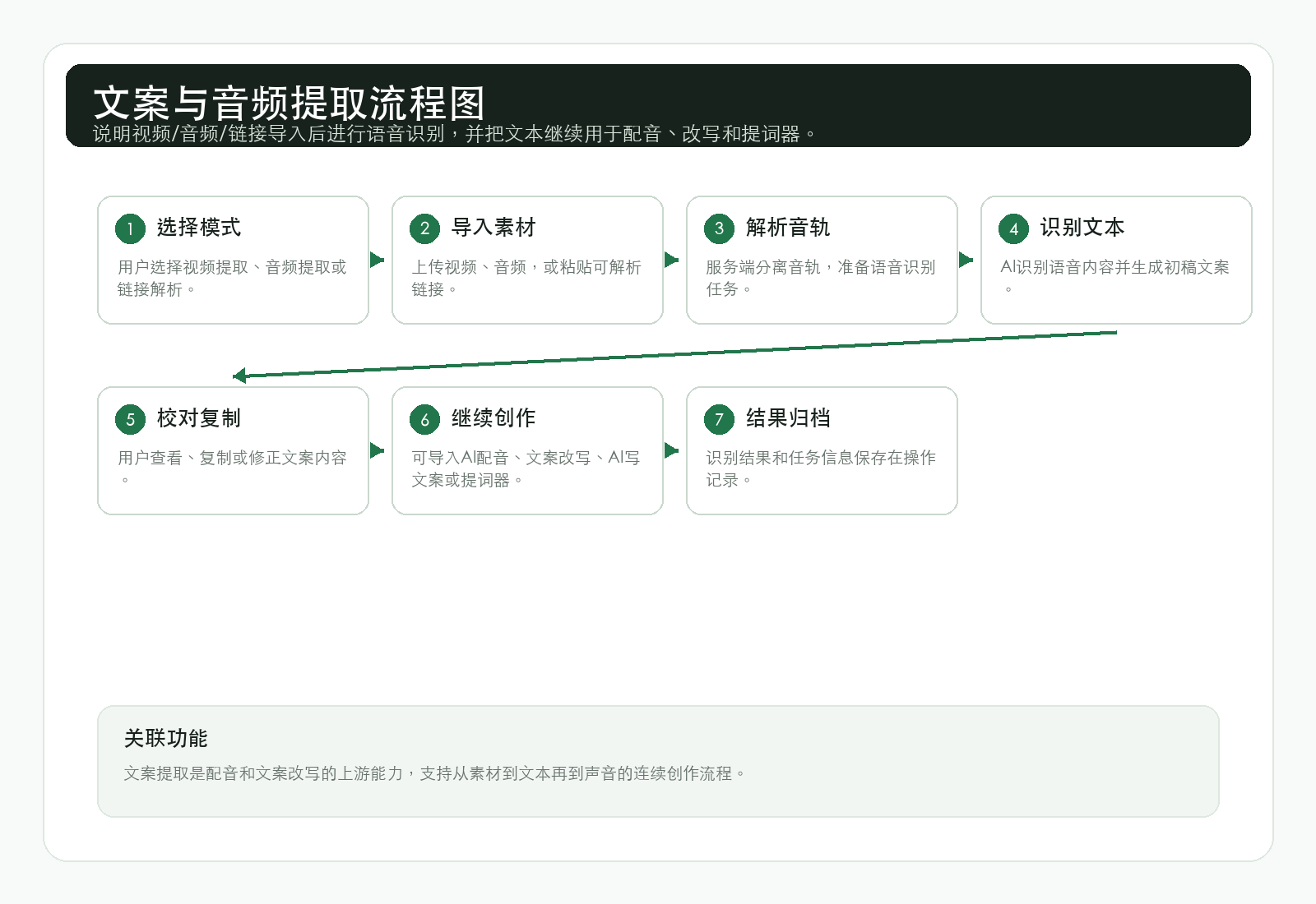 文案与音频提取流程图