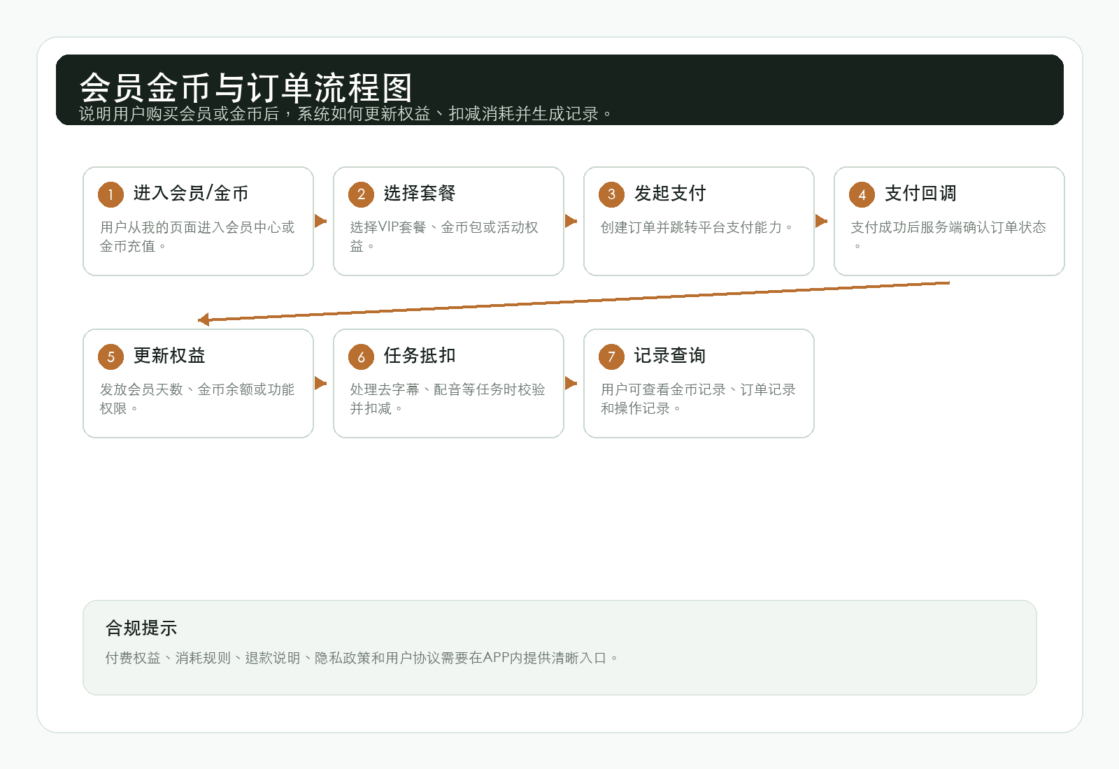 会员金币与订单流程图