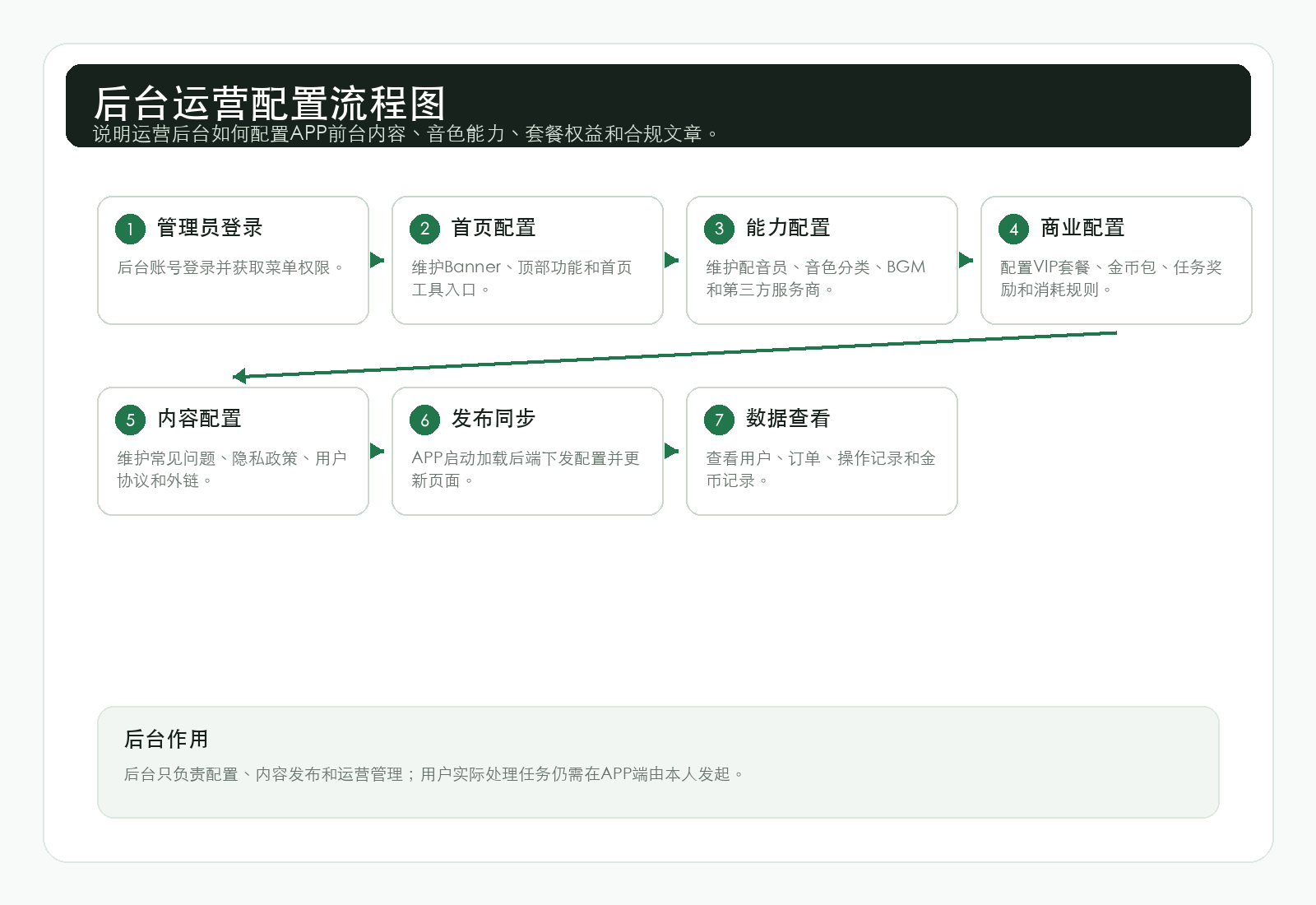 后台运营配置流程图