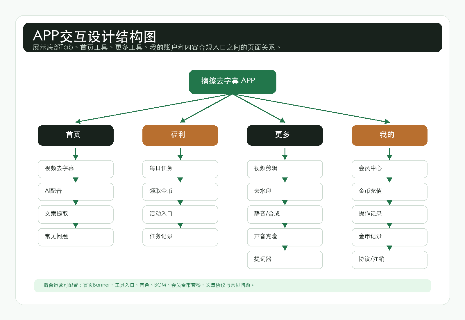 APP交互设计结构图